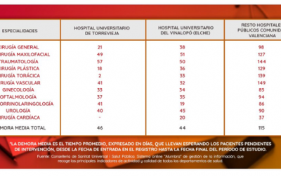 LOS HOSPITALES CONCERTADOS TIENEN DOS MESES MENOS DE LISTA DE ESPERA